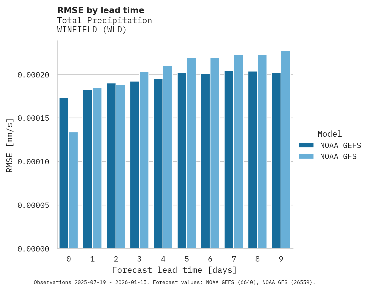 Precipitation RMSE by lead time for WINFIELD