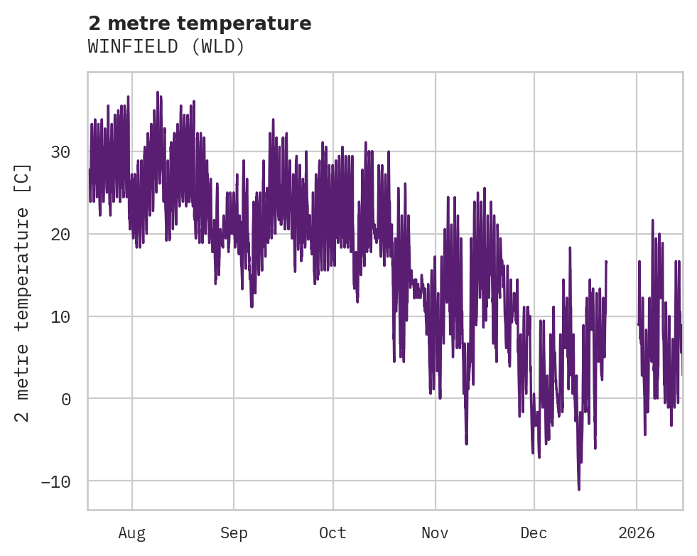 Temperature obs for WINFIELD