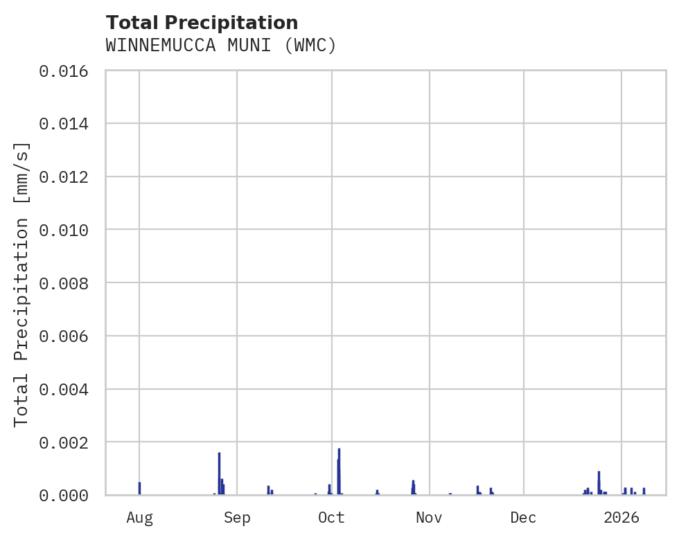 Precipitation obs for WINNEMUCCA MUNI