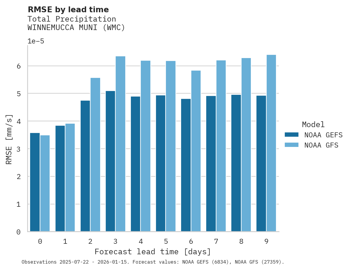 Precipitation RMSE by lead time for WINNEMUCCA MUNI