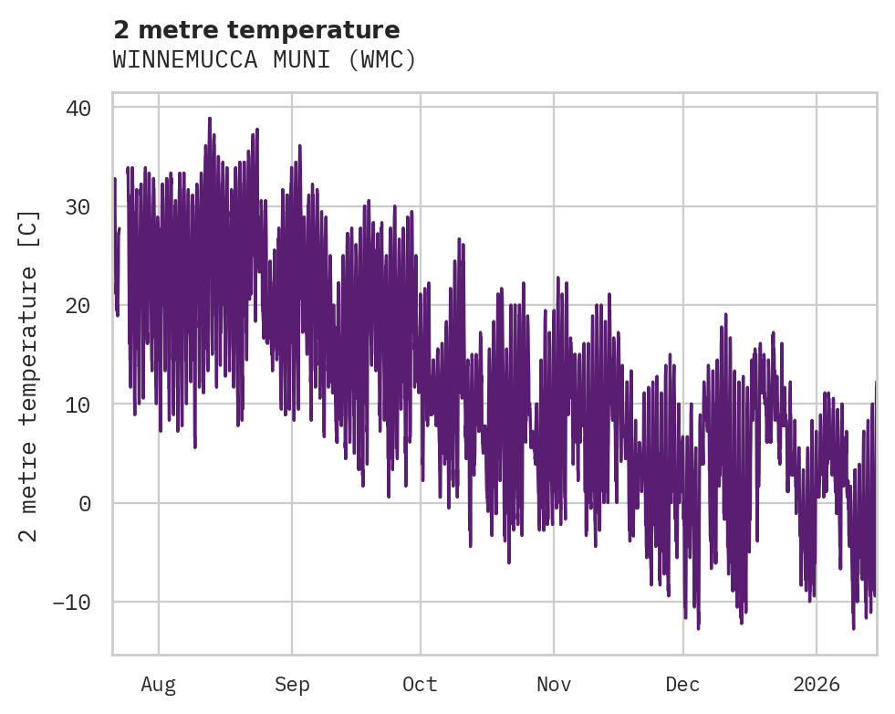 Temperature obs for WINNEMUCCA MUNI
