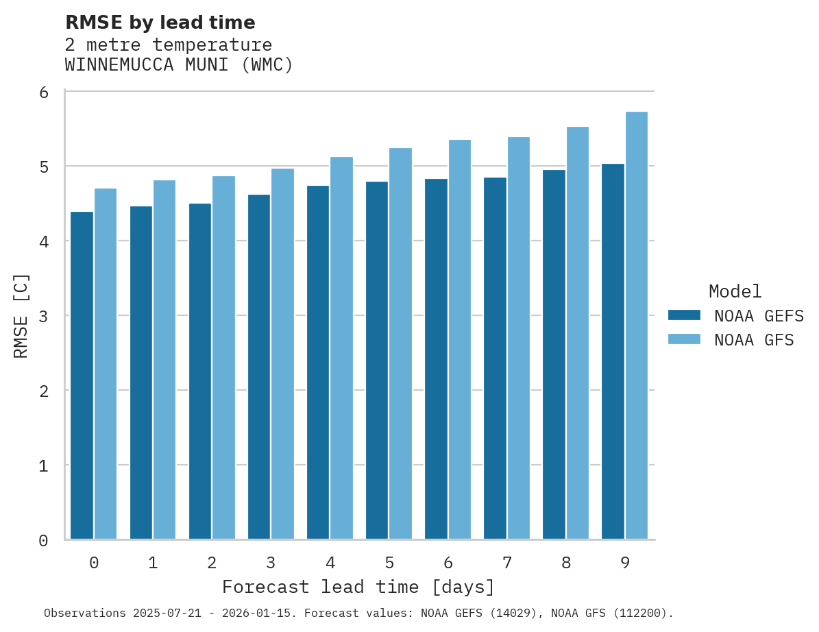 Temperature RMSE by lead time for WINNEMUCCA MUNI