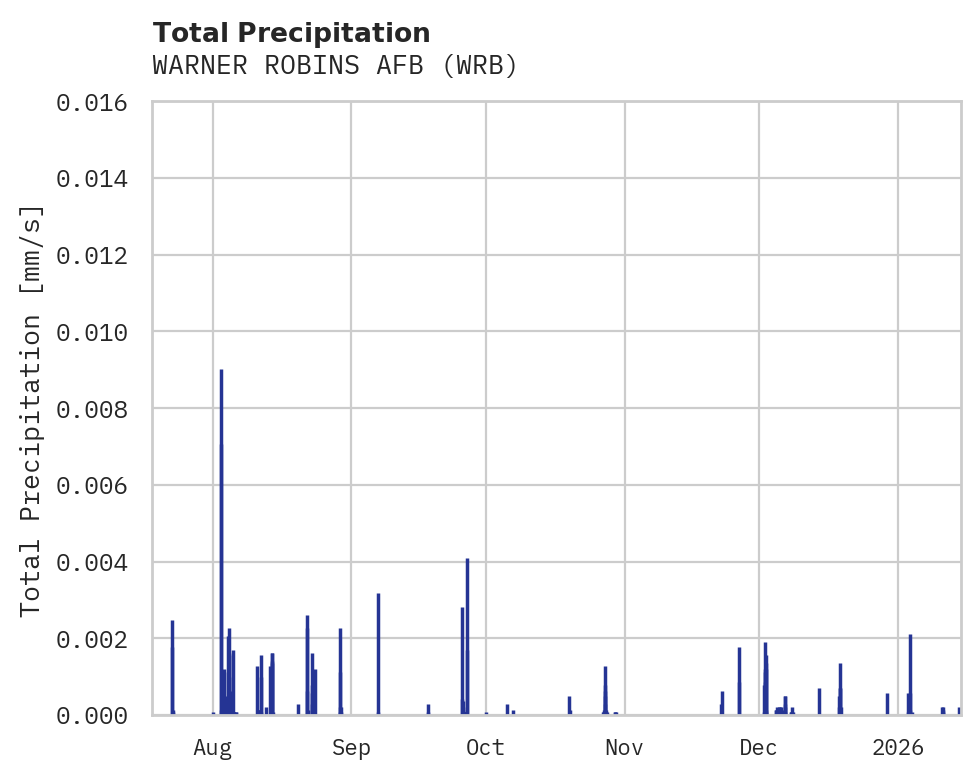 Precipitation obs for WARNER ROBINS AFB