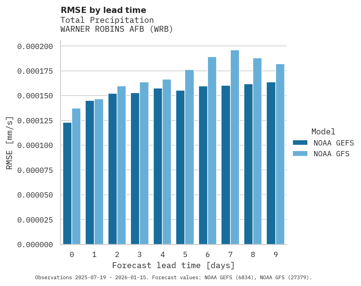 Precipitation RMSE by lead time for WARNER ROBINS AFB