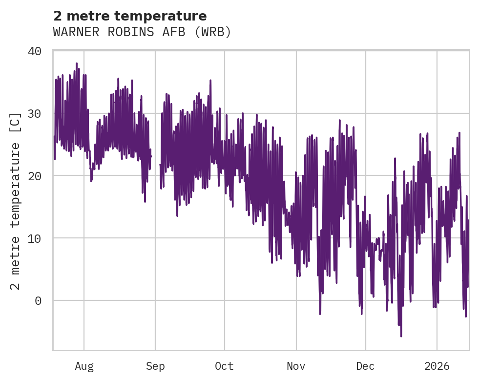 Temperature obs for WARNER ROBINS AFB