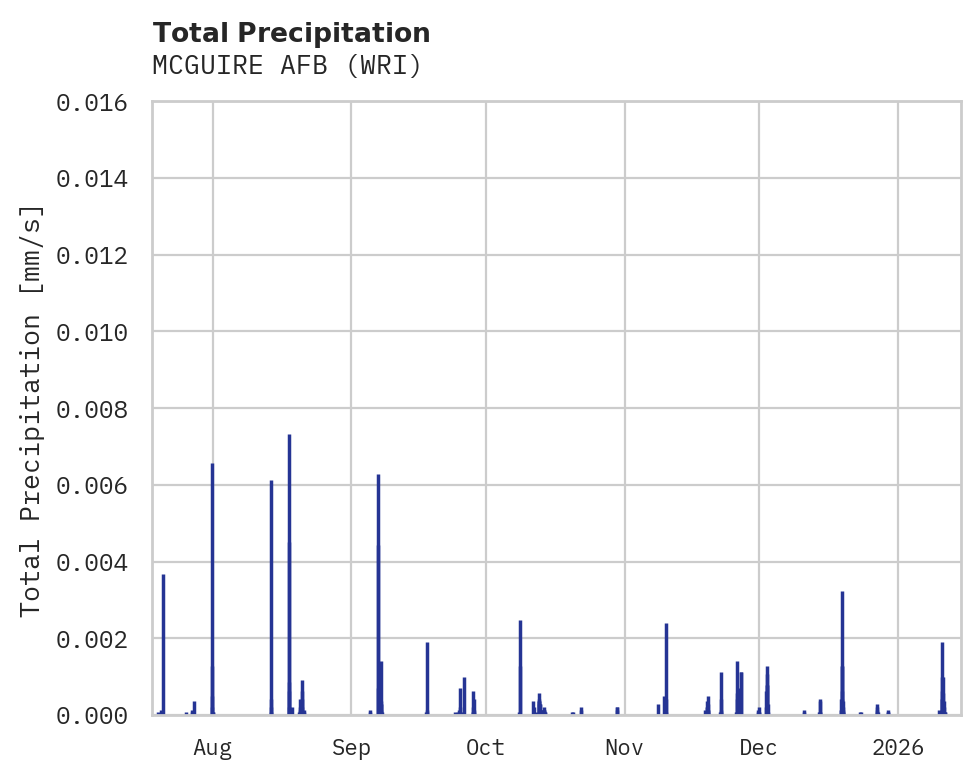Precipitation obs for MCGUIRE AFB
