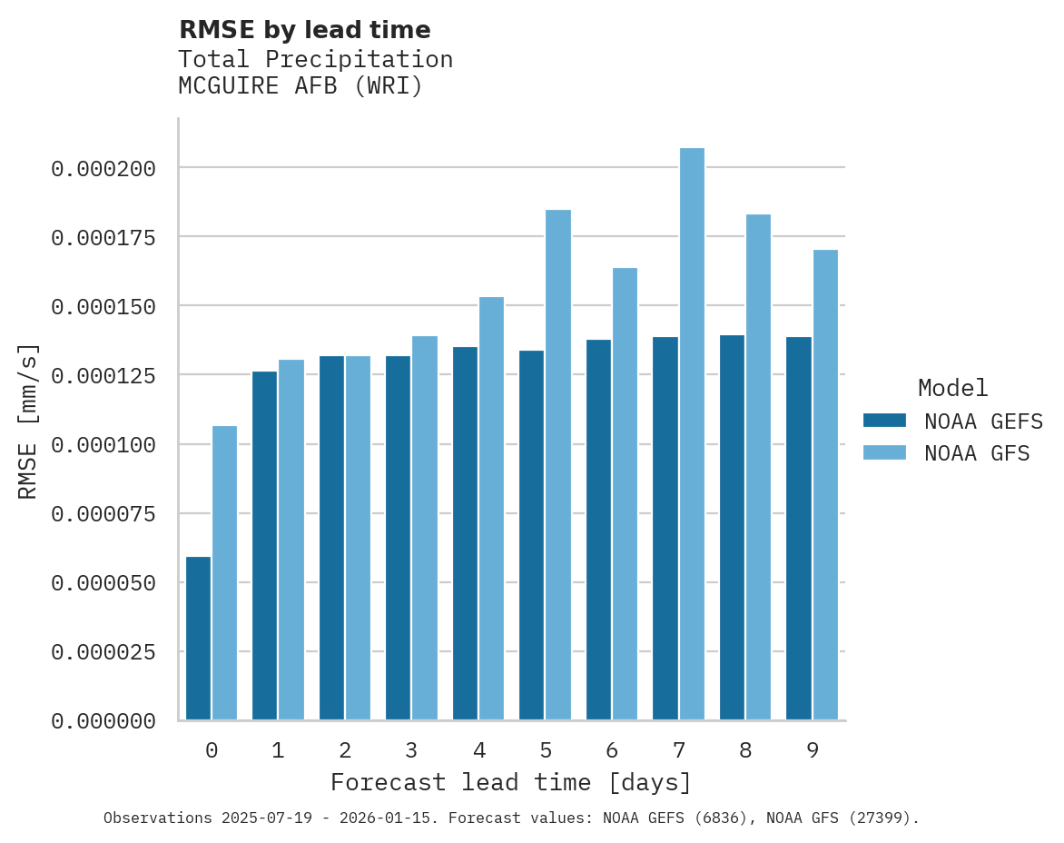 Precipitation RMSE by lead time for MCGUIRE AFB