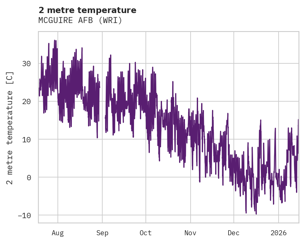 Temperature obs for MCGUIRE AFB