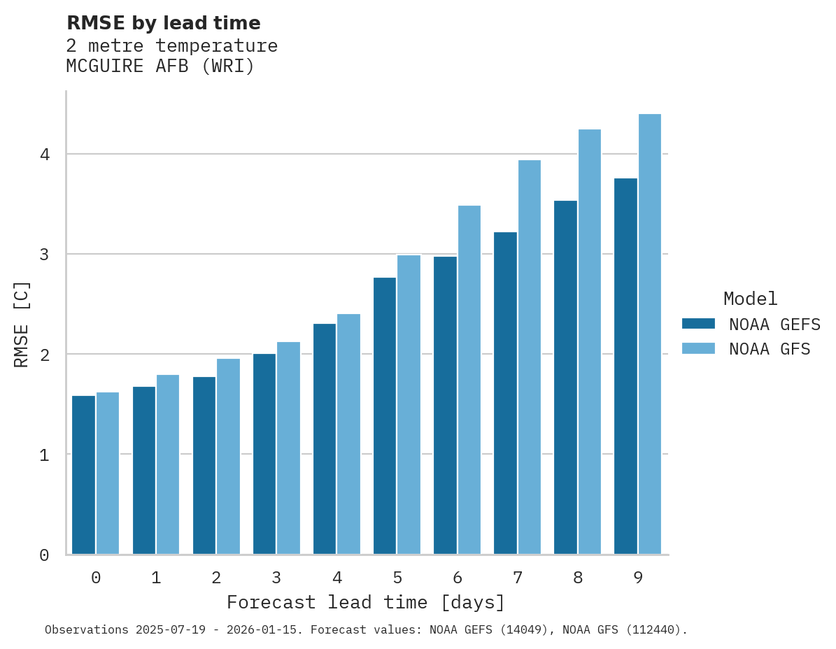 Temperature RMSE by lead time for MCGUIRE AFB