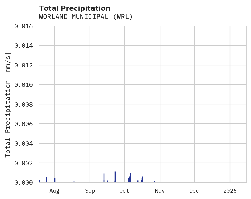 Precipitation obs for WORLAND MUNICIPAL