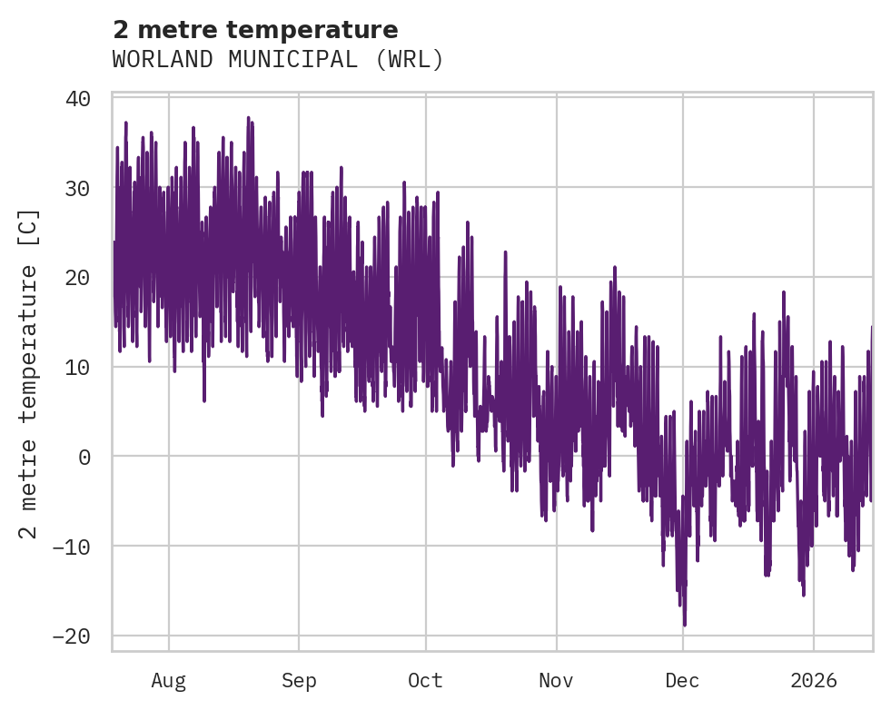 Temperature obs for WORLAND MUNICIPAL