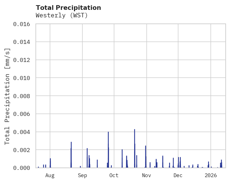 Precipitation obs for Westerly