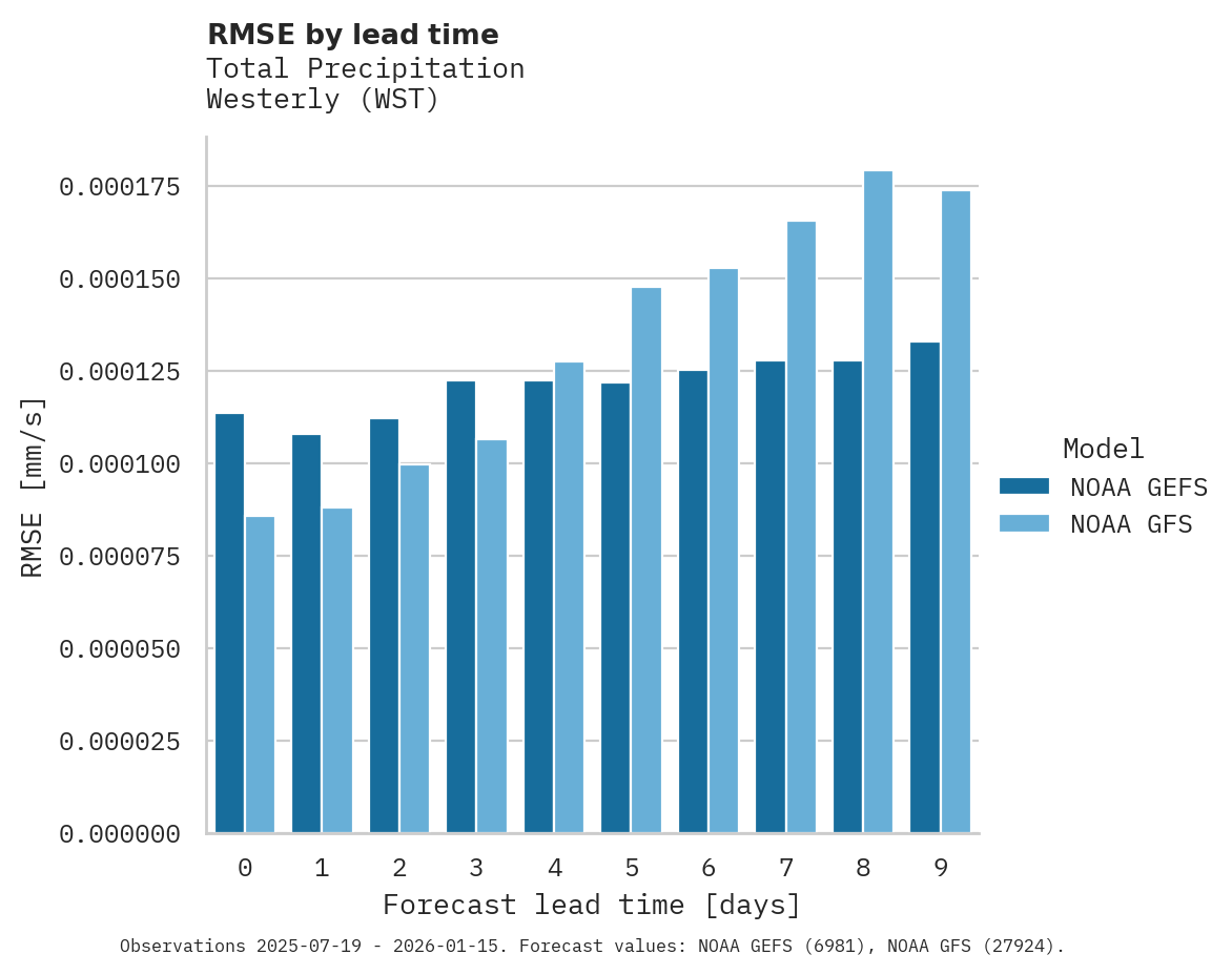 Precipitation RMSE by lead time for Westerly