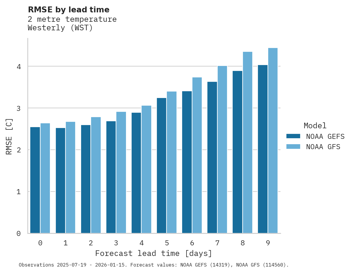 Temperature RMSE by lead time for Westerly