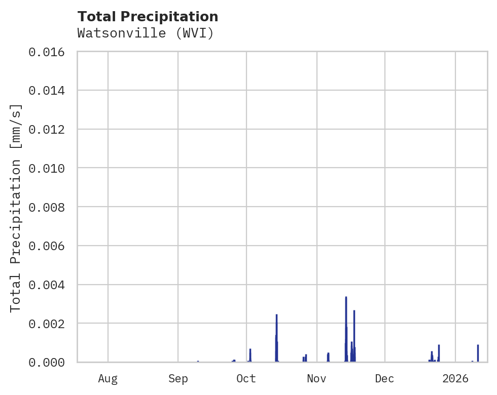 Precipitation obs for Watsonville
