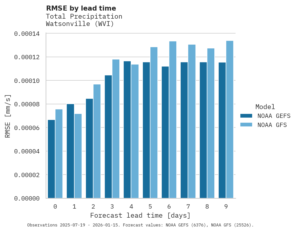 Precipitation RMSE by lead time for Watsonville