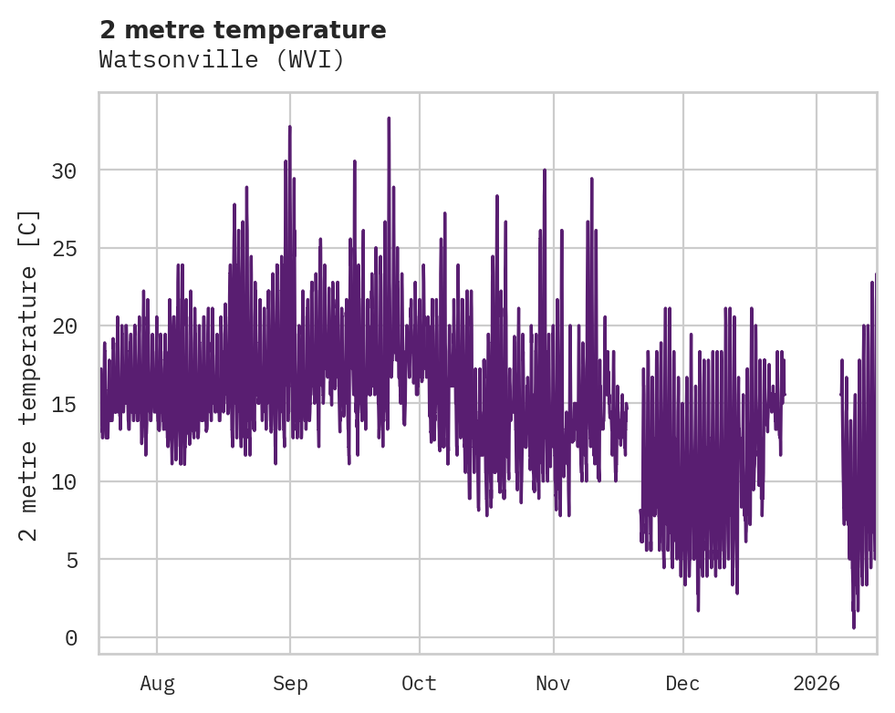 Temperature obs for Watsonville