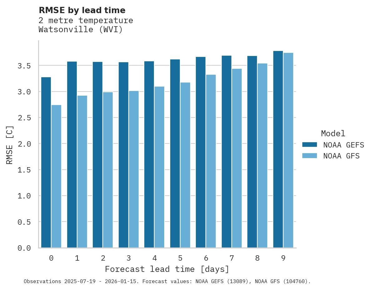 Temperature RMSE by lead time for Watsonville