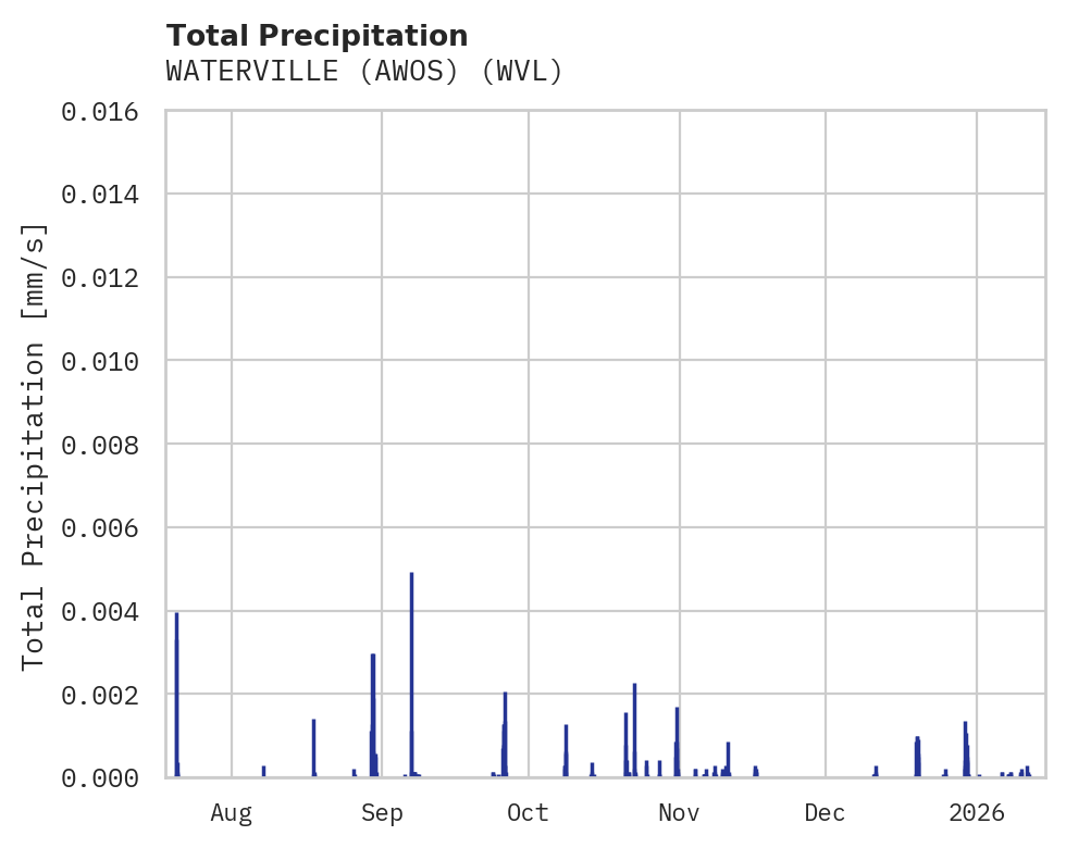 Precipitation obs for WATERVILLE (AWOS)
