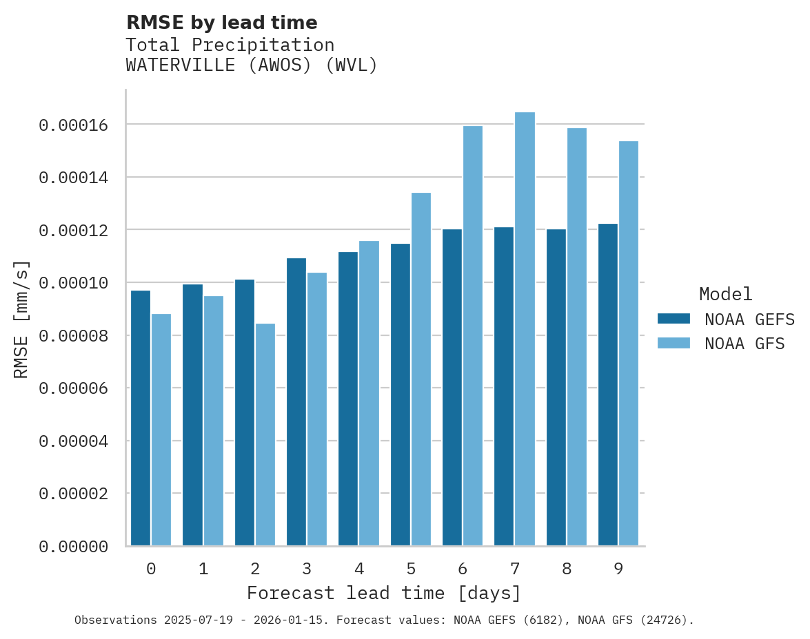 Precipitation RMSE by lead time for WATERVILLE (AWOS)
