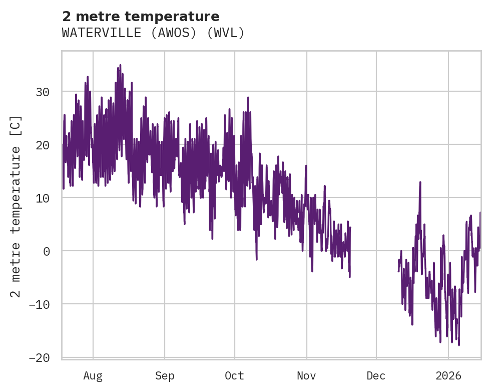 Temperature obs for WATERVILLE (AWOS)
