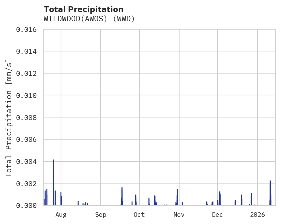 Precipitation obs for WILDWOOD(AWOS)