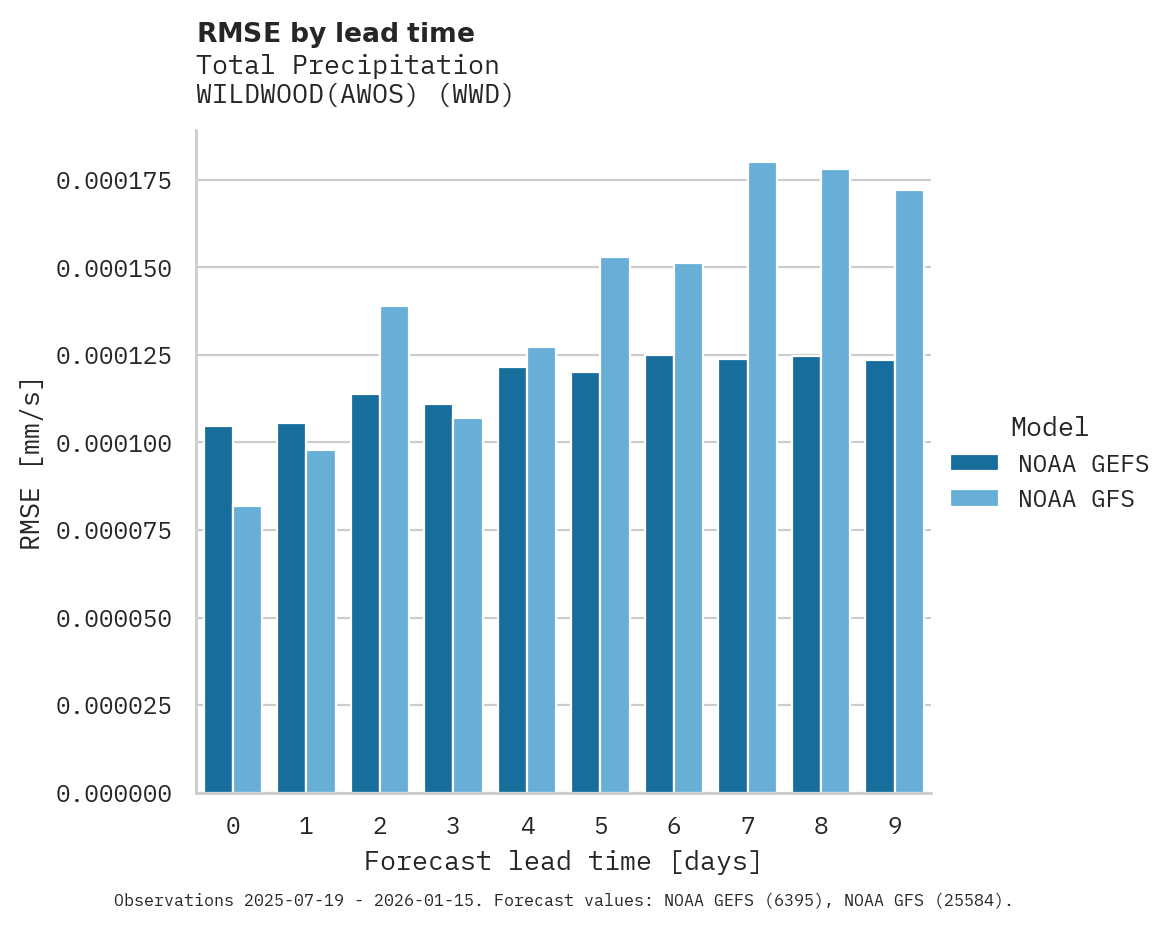 Precipitation RMSE by lead time for WILDWOOD(AWOS)