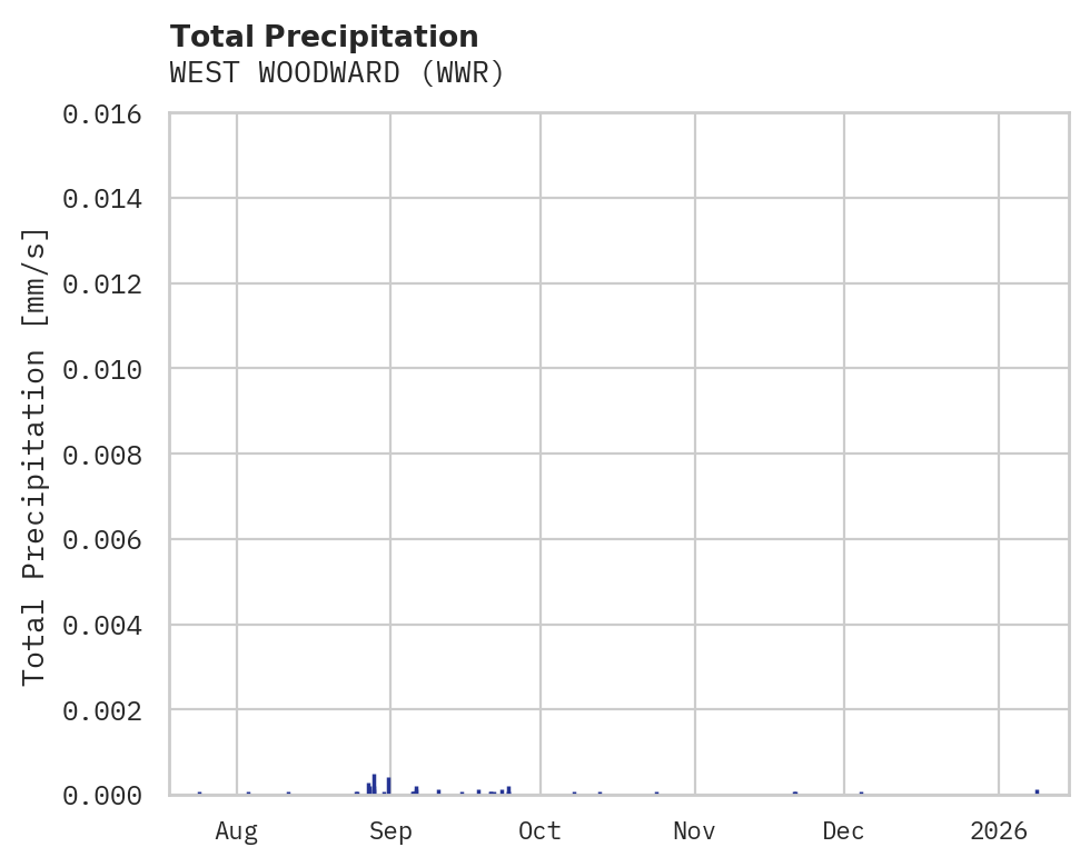 Precipitation obs for WEST WOODWARD