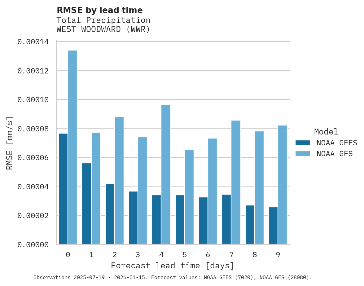 Precipitation RMSE by lead time for WEST WOODWARD