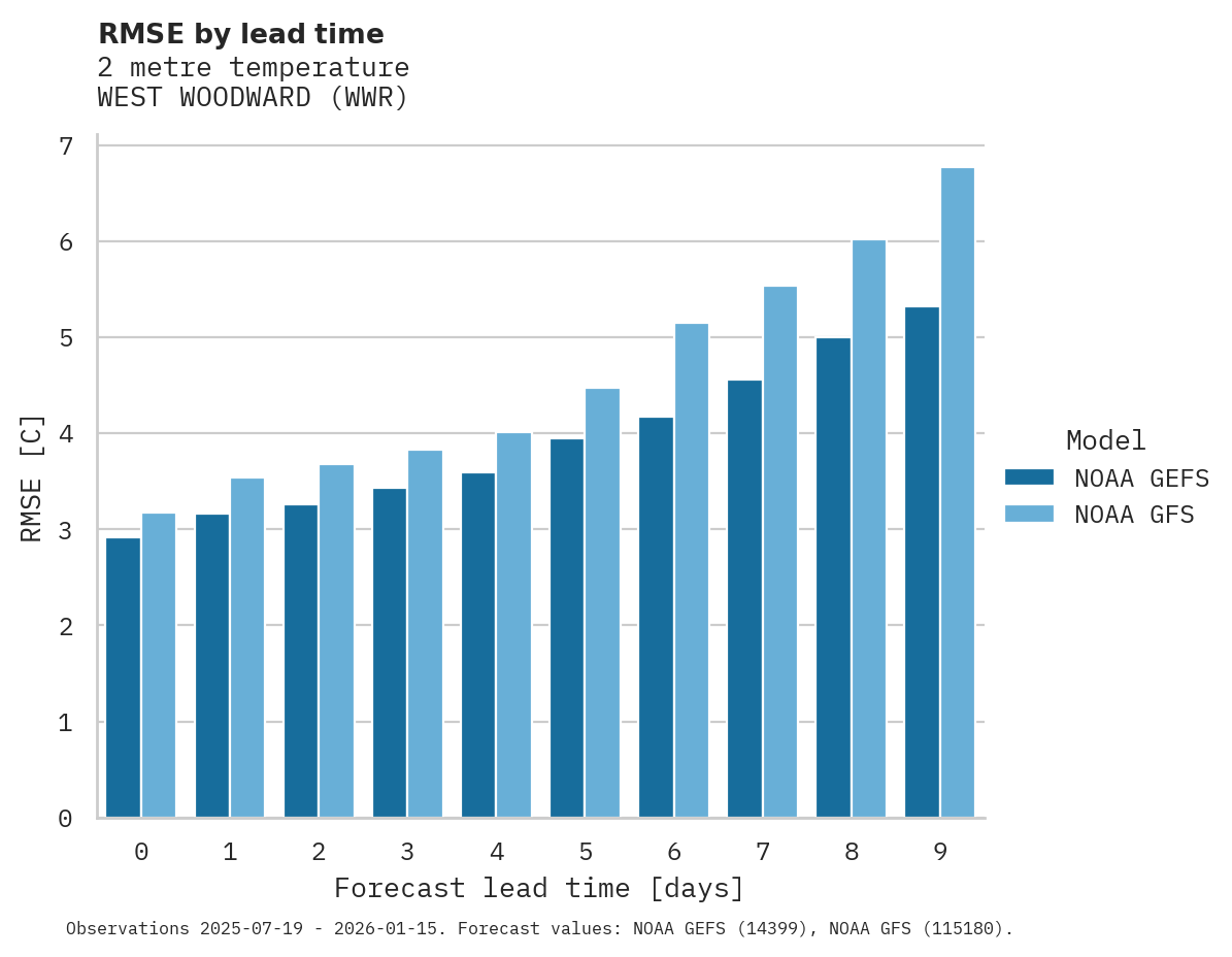 Temperature RMSE by lead time for WEST WOODWARD