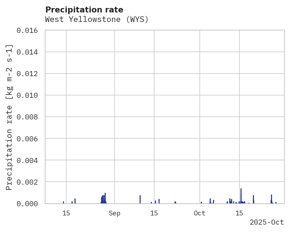 Precipitation obs for West Yellowstone