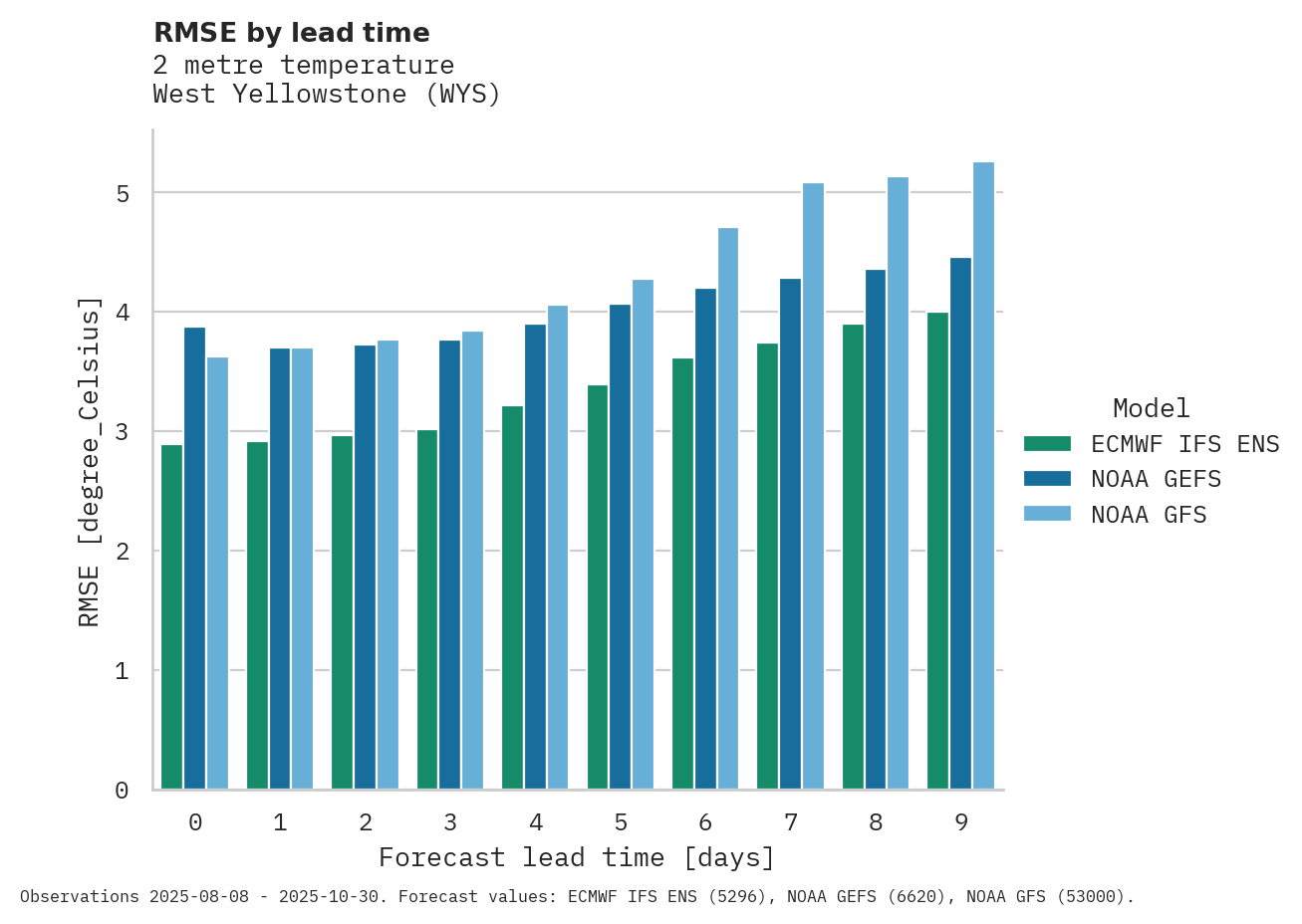Temperature RMSE by lead time for West Yellowstone