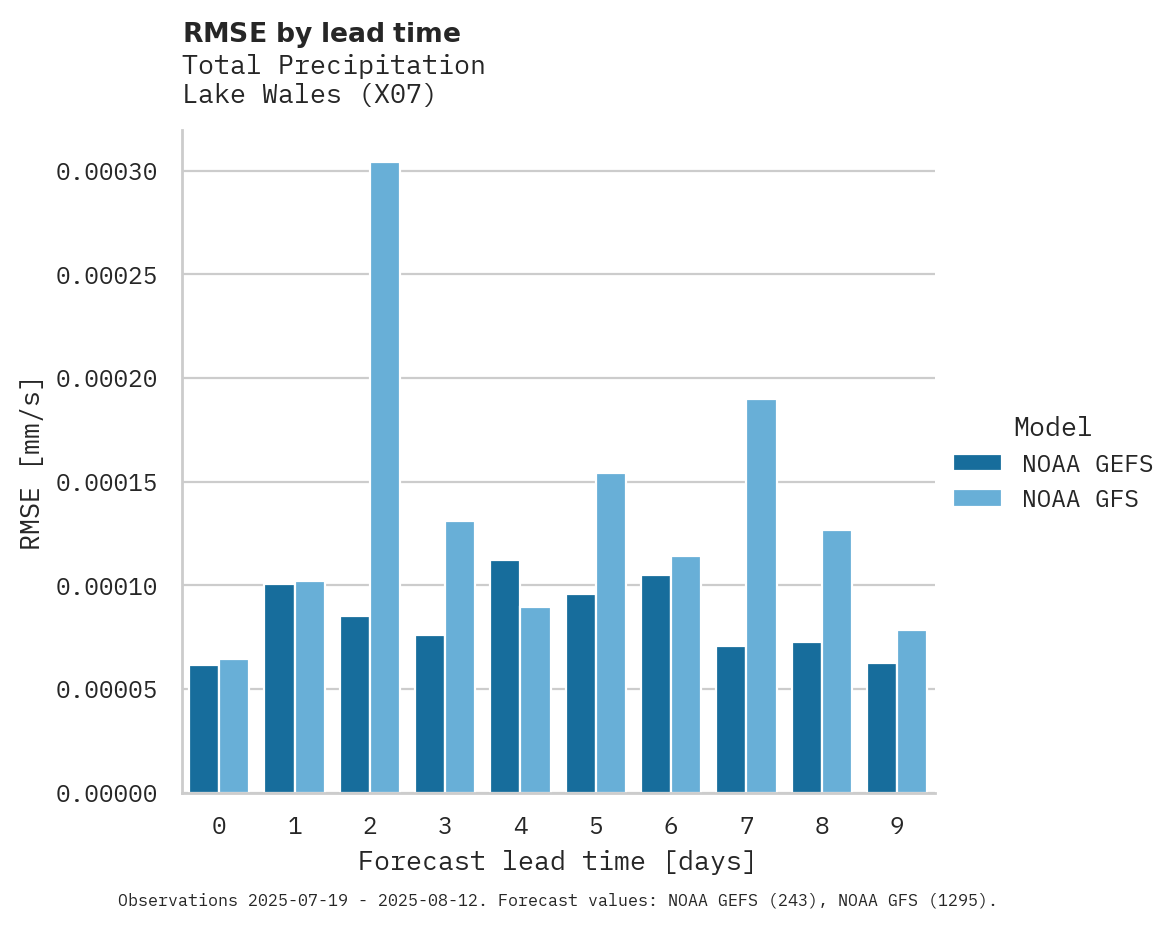Precipitation RMSE by lead time for Lake Wales