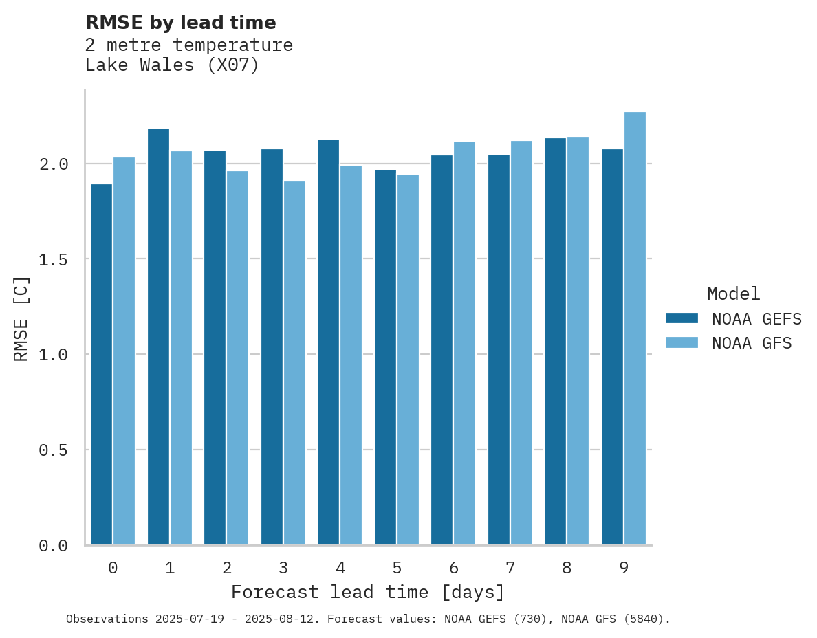 Temperature RMSE by lead time for Lake Wales