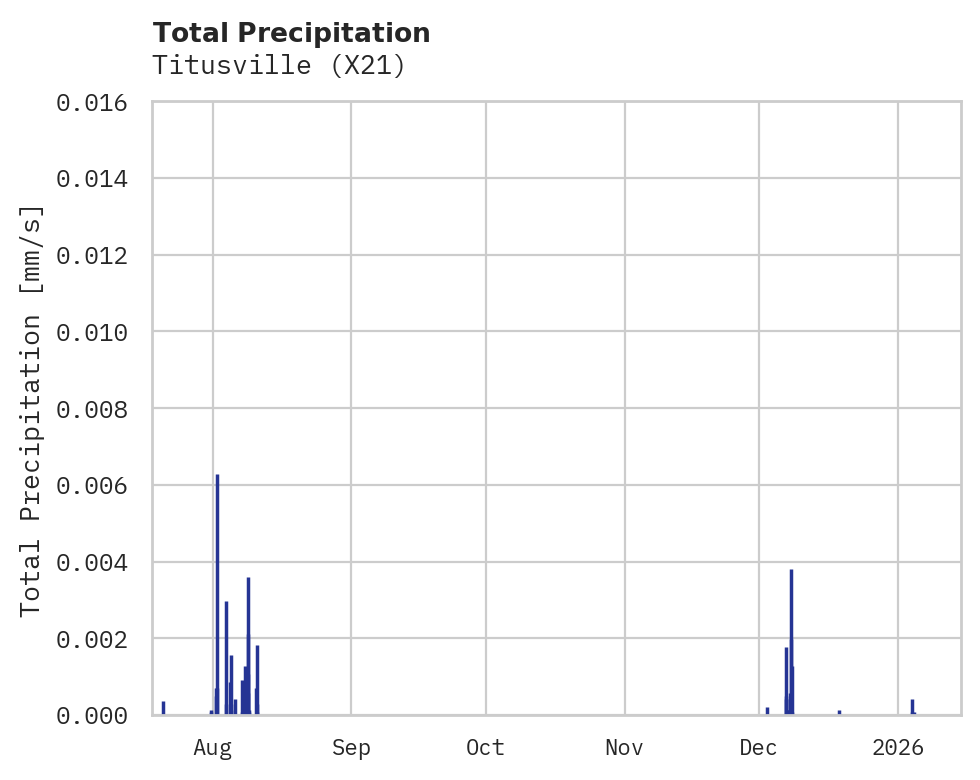 Precipitation obs for Titusville