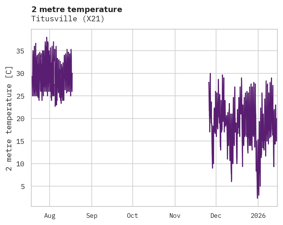 Temperature obs for Titusville