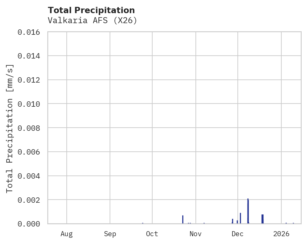 Precipitation obs for Valkaria AFS