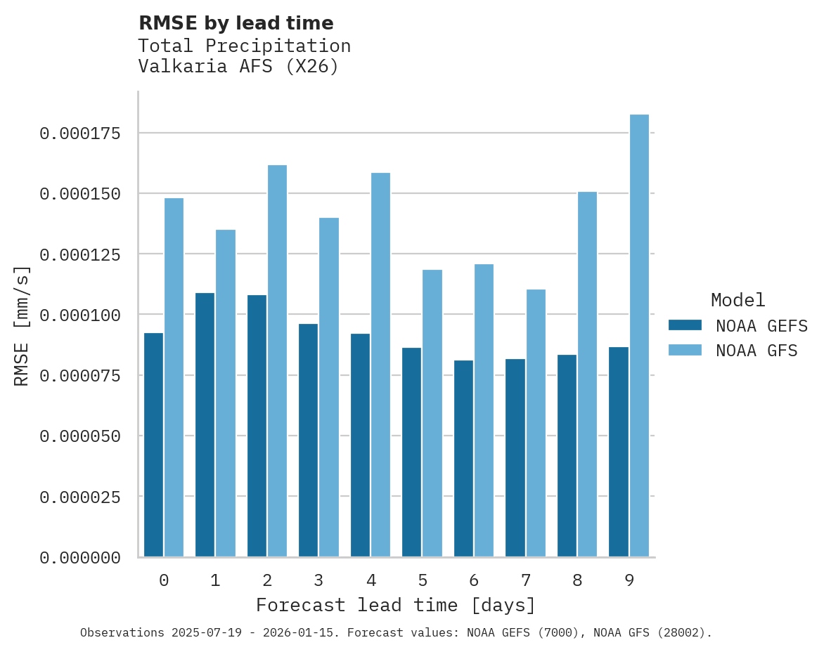 Precipitation RMSE by lead time for Valkaria AFS