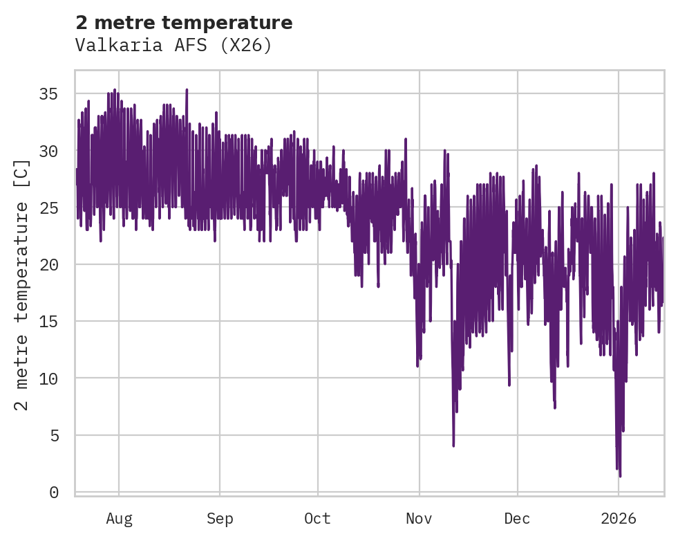 Temperature obs for Valkaria AFS
