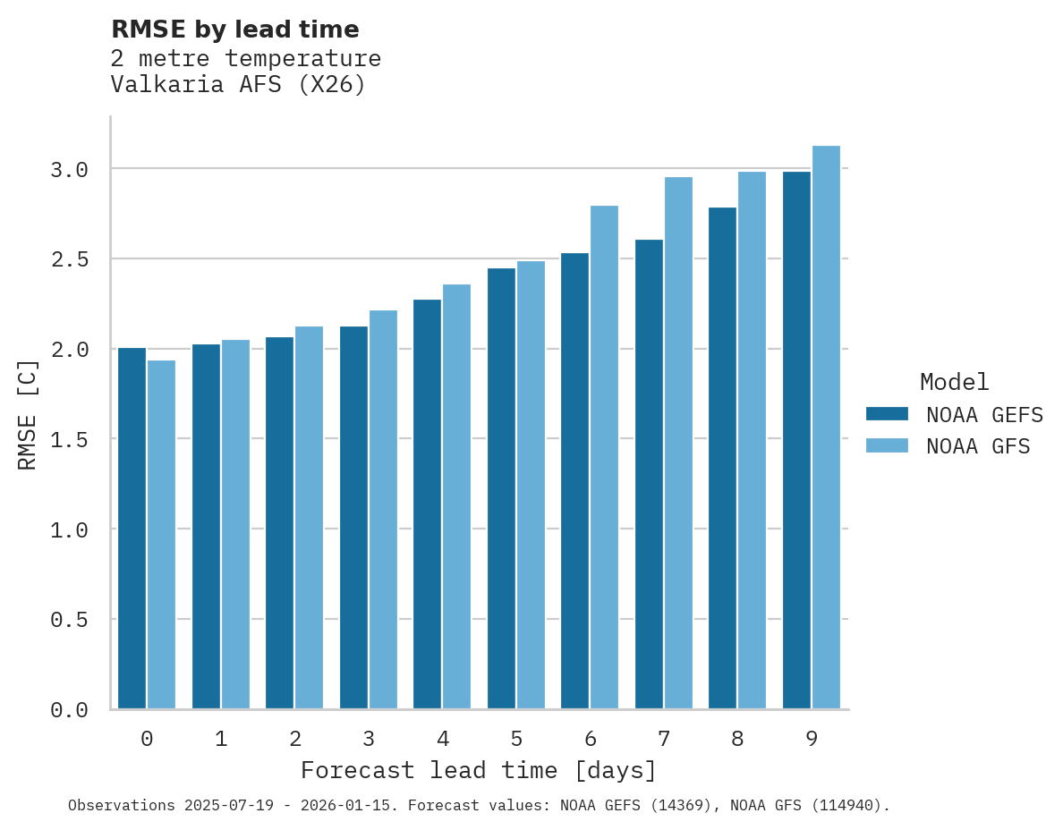 Temperature RMSE by lead time for Valkaria AFS