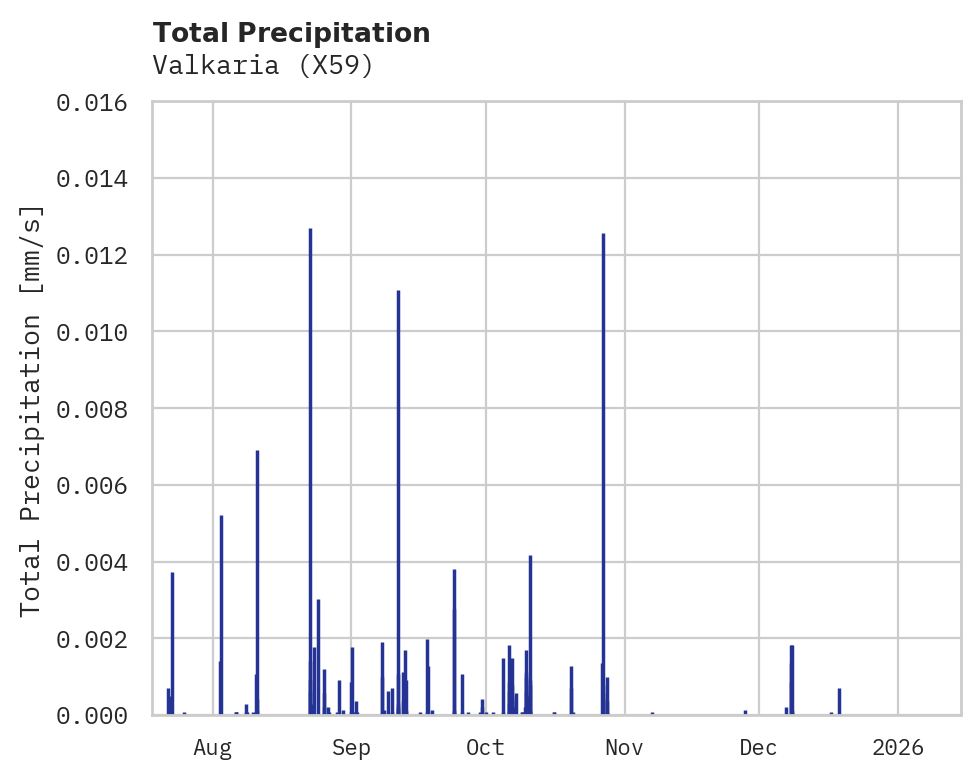 Precipitation obs for Valkaria