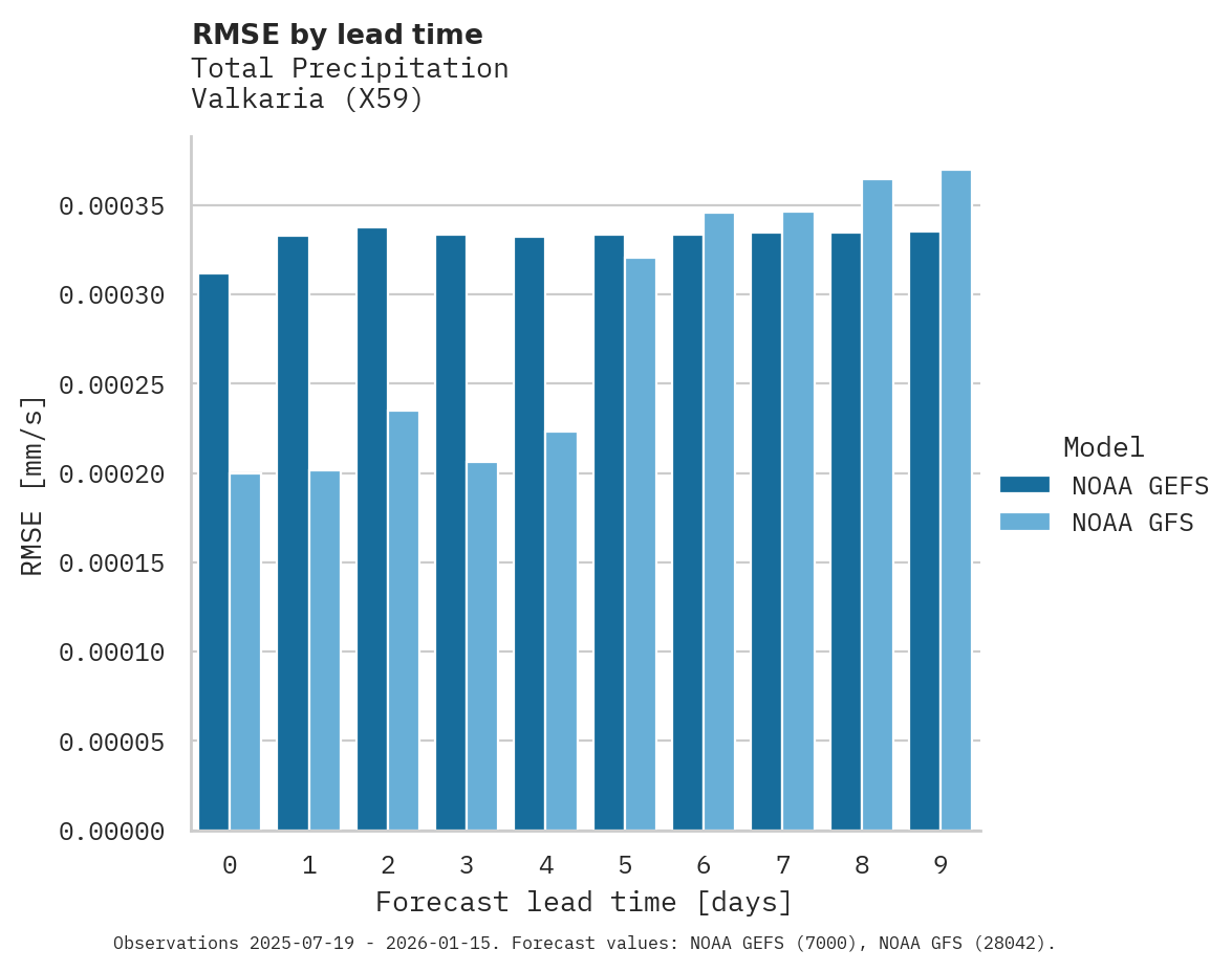 Precipitation RMSE by lead time for Valkaria