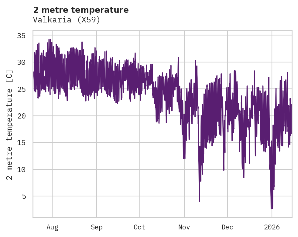 Temperature obs for Valkaria