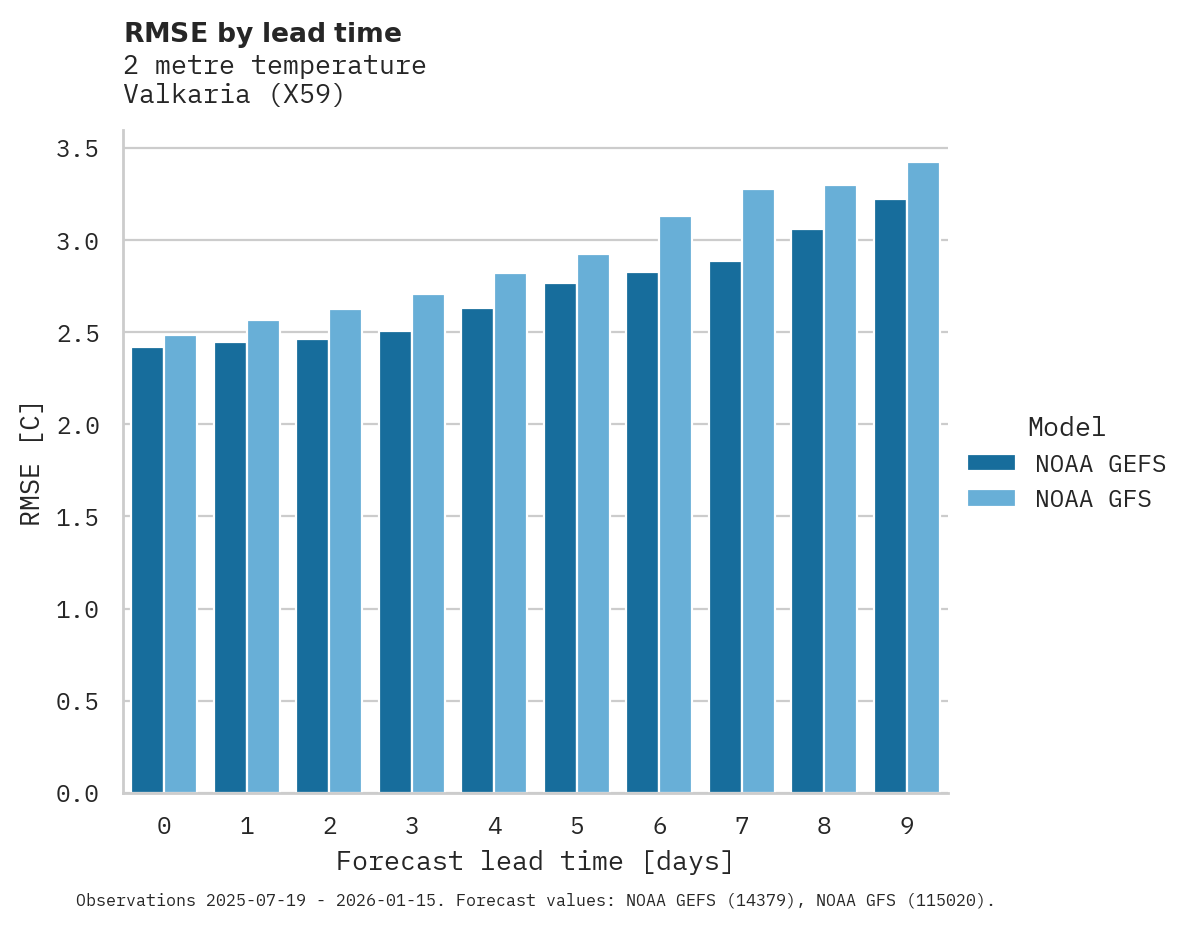 Temperature RMSE by lead time for Valkaria