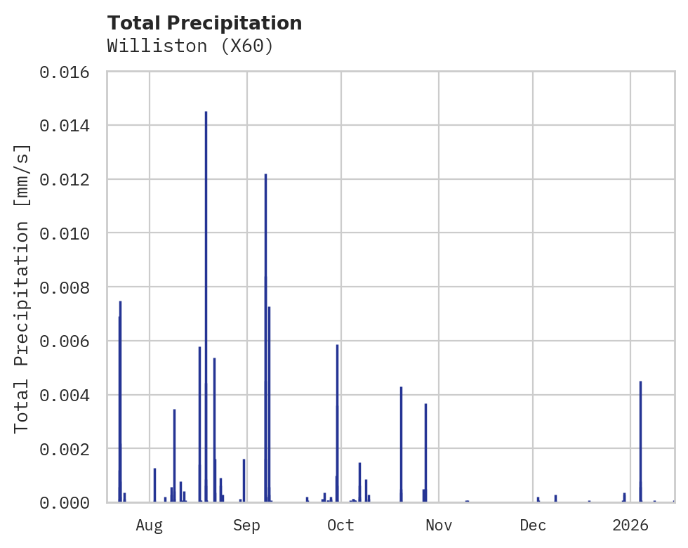 Precipitation obs for Williston