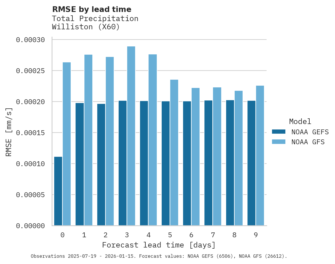 Precipitation RMSE by lead time for Williston