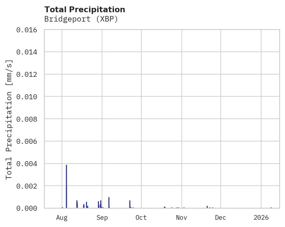 Precipitation obs for Bridgeport