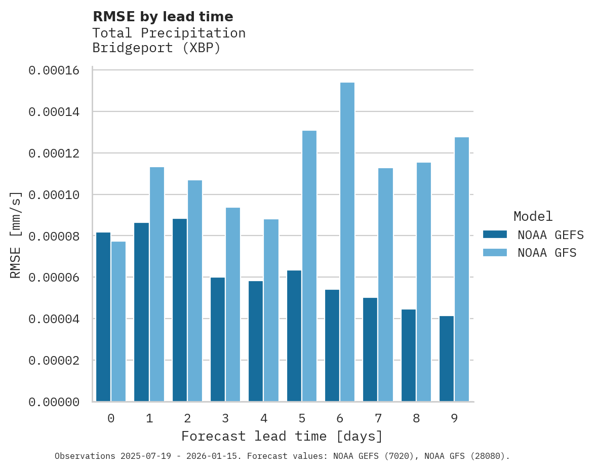 Precipitation RMSE by lead time for Bridgeport