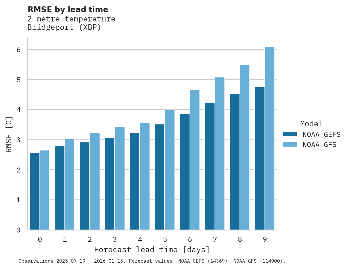 Temperature RMSE by lead time for Bridgeport