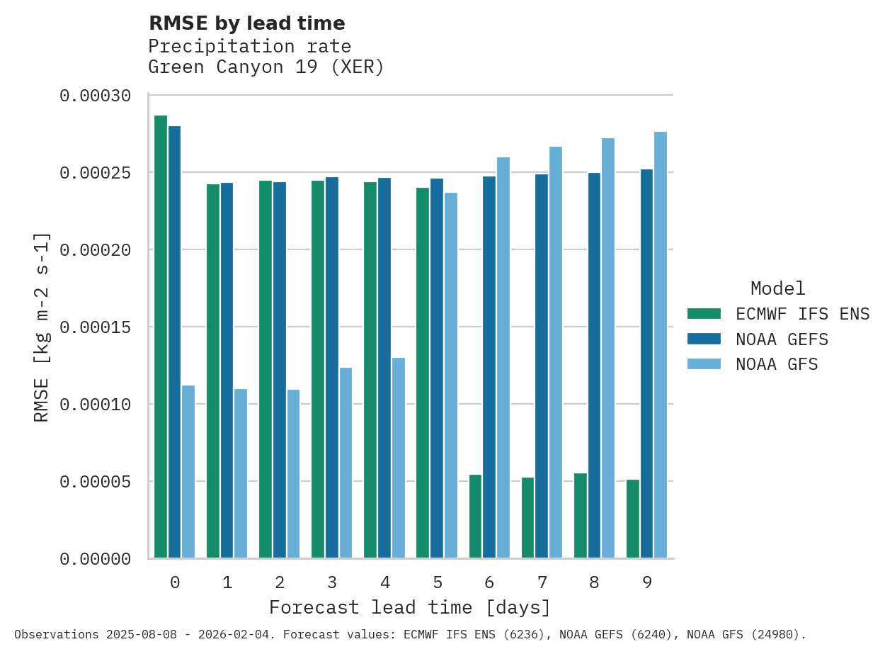 Precipitation RMSE by lead time for Green Canyon 19